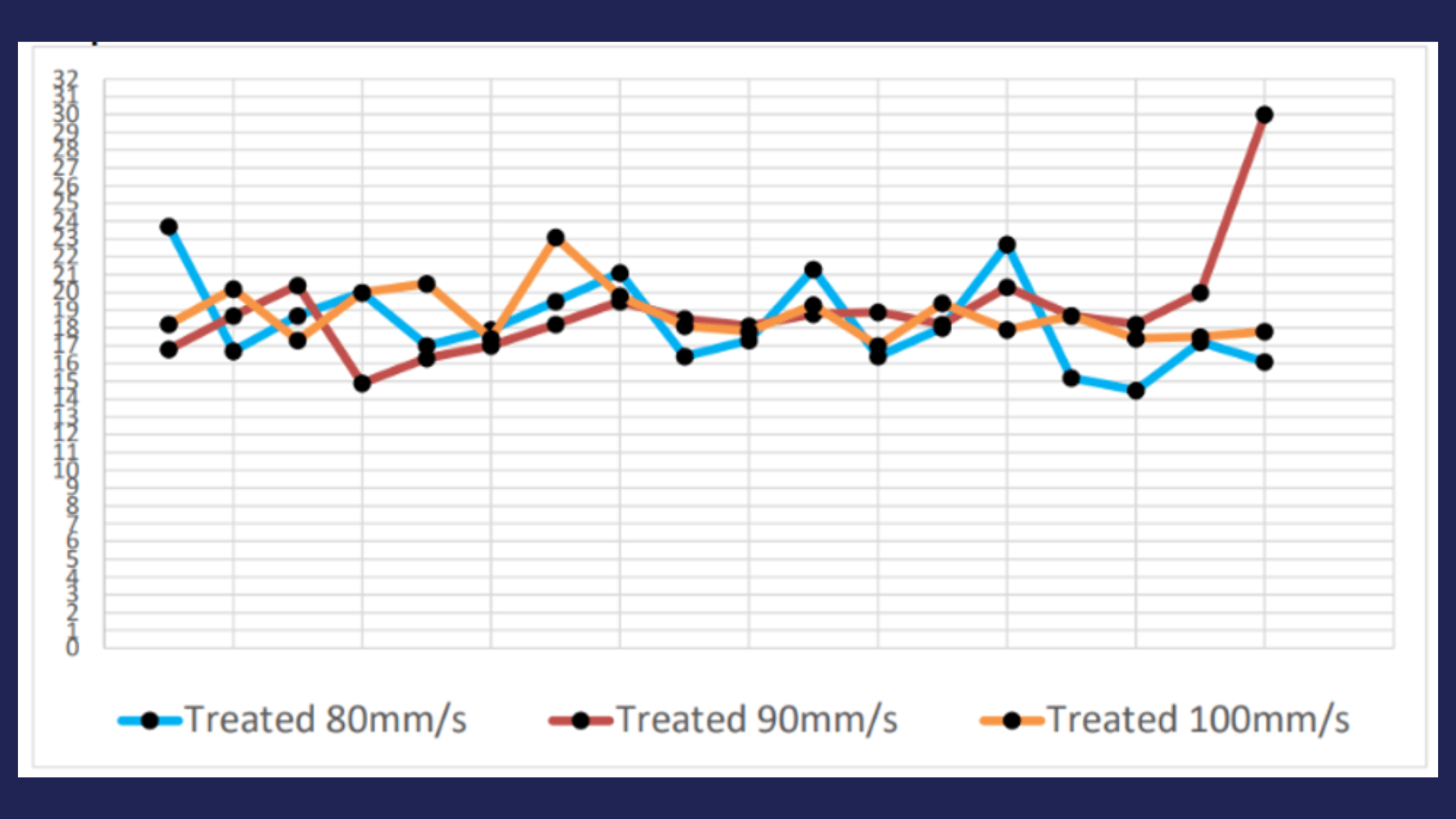 Pull force test results showing consistent adhesion performance for plasma-treated EPDM samples across multiple operating speeds.